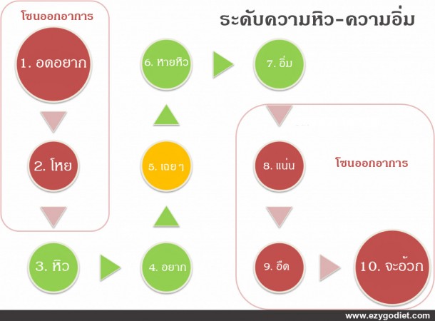 หิวกับอยาก ต่างกันนะ