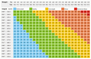 วิธีคำนวณBMI ด้วยchart