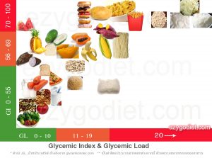 Glycemic Load & Glycemic Index ดัชนีน้ำตาลในอาหาร