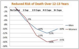 Freedman-et-al-coffee-and-risk-of-death
